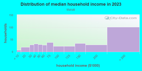 Household income distribution in 2013 in Makati in San Jose neighborhood in CA