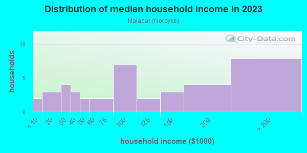 Household income distribution in 2013 in Malabar in San Jose neighborhood in CA