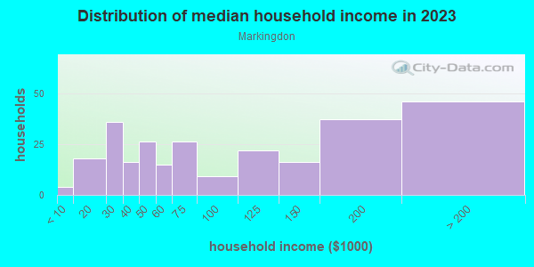 Household income distribution in 2013 in Markingdon in San Jose neighborhood in CA