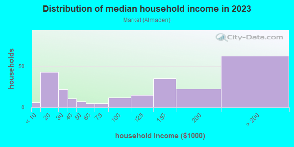 Household income distribution in 2013 in Market in San Jose neighborhood in CA