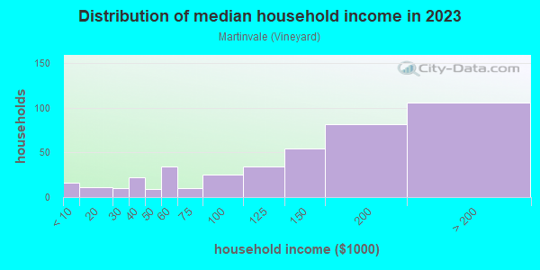 Household income distribution in 2013 in Martinvale in San Jose neighborhood in CA
