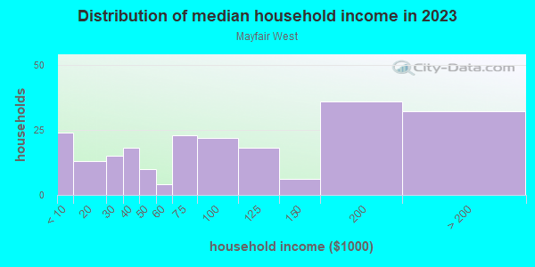 Household income distribution in 2013 in Mayfair West in San Jose neighborhood in CA