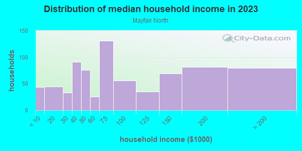 Household income distribution in 2013 in Mayfair North in San Jose neighborhood in CA