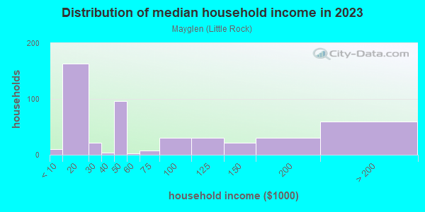 Household income distribution in 2013 in Mayglen in San Jose neighborhood in CA