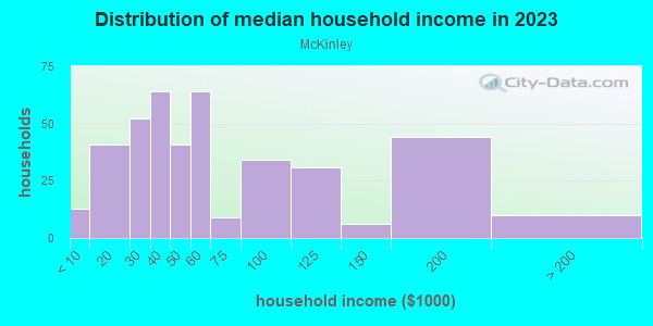 Household income distribution in 2013 in McKinley in San Jose neighborhood in CA