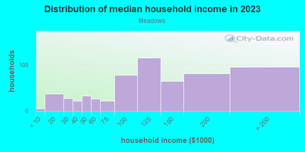 Household income distribution in 2013 in Meadows in San Jose neighborhood in CA