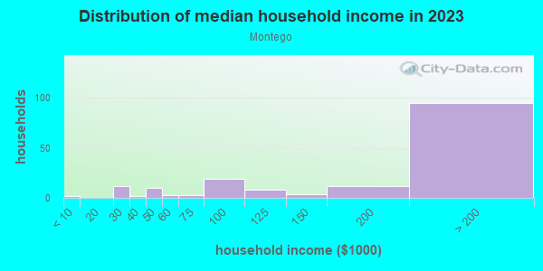 Household income distribution in 2013 in Montego in San Jose neighborhood in CA