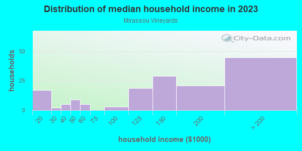 Household income distribution in 2013 in Mirassou Vineyards in San Jose neighborhood in CA