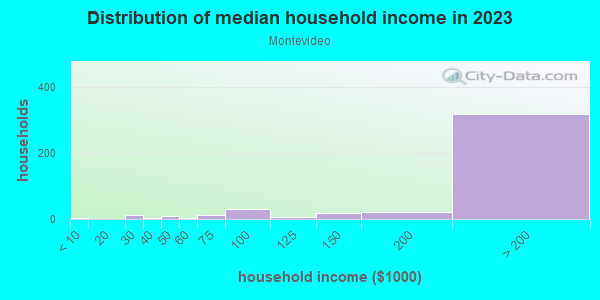 Household income distribution in 2013 in Montevideo in San Jose neighborhood in CA