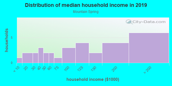 Household income distribution in 2013 in Mountain Spring in San Jose neighborhood in CA