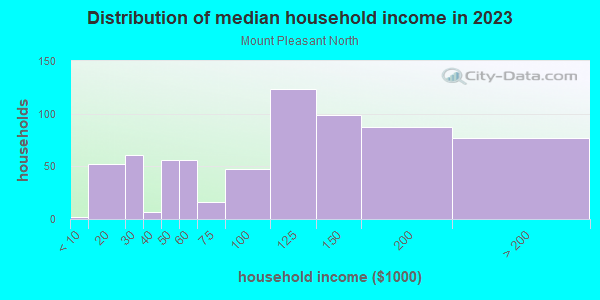 Household income distribution in 2013 in Mount Pleasant North in San Jose neighborhood in CA