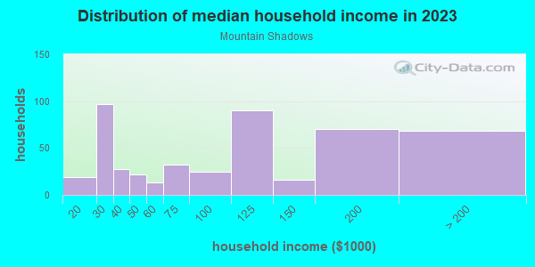 Household income distribution in 2013 in Mountain Shadows in San Jose neighborhood in CA