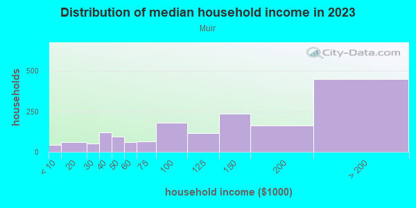 Household income distribution in 2013 in Muir in San Jose neighborhood in CA