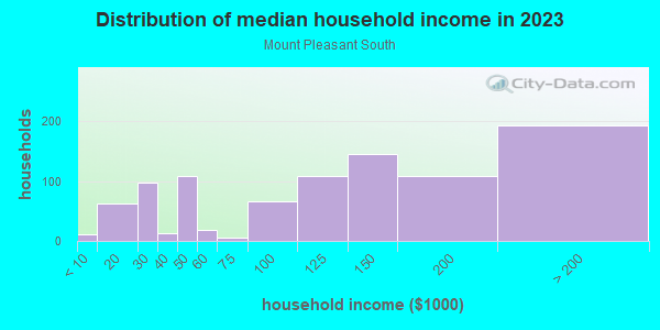 Household income distribution in 2013 in Mount Pleasant South in San Jose neighborhood in CA
