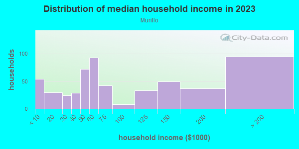 Household income distribution in 2013 in Murillo in San Jose neighborhood in CA