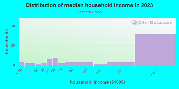 Household income distribution in 2013 in Northern Cross in San Jose neighborhood in CA