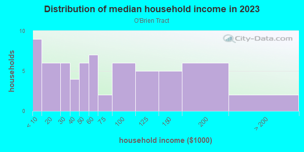 Household income distribution in 2013 in O'Brien Tract in San Jose neighborhood in CA