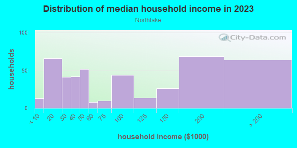 Household income distribution in 2013 in Northlake in San Jose neighborhood in CA