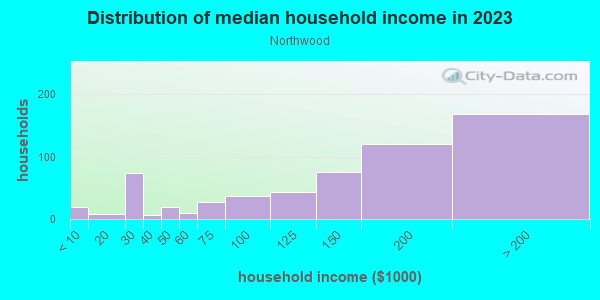 Household income distribution in 2013 in Northwood in San Jose neighborhood in CA