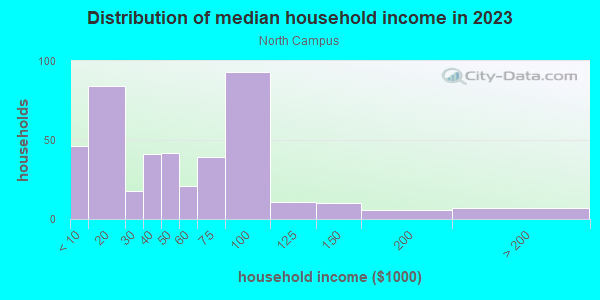 Household income distribution in 2013 in North Campus in San Jose neighborhood in CA