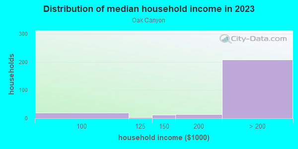 Household income distribution in 2013 in Oak Canyon in San Jose neighborhood in CA