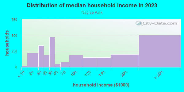 Household income distribution in 2013 in Naglee Park in San Jose neighborhood in CA