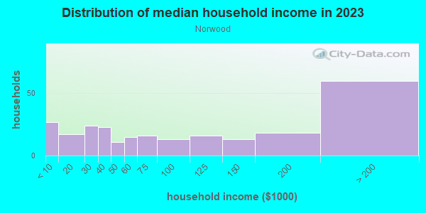 Household income distribution in 2013 in Norwood in San Jose neighborhood in CA