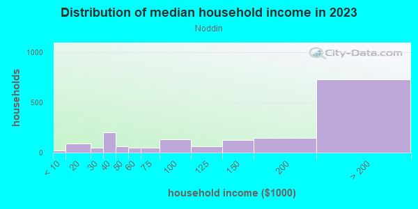 Household income distribution in 2013 in Noddin in San Jose neighborhood in CA