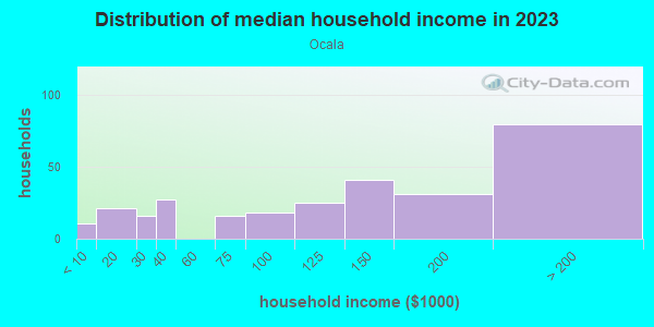 Household income distribution in 2013 in Ocala in San Jose neighborhood in CA