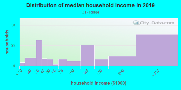 Household income distribution in 2013 in Oak Ridge in San Jose neighborhood in CA