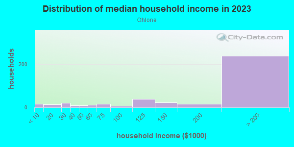 Household income distribution in 2013 in Ohlone in San Jose neighborhood in CA