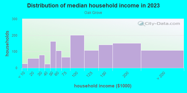 Household income distribution in 2013 in Oak Grove in San Jose neighborhood in CA