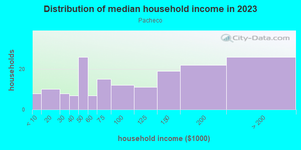 Household income distribution in 2013 in Pacheco in San Jose neighborhood in CA