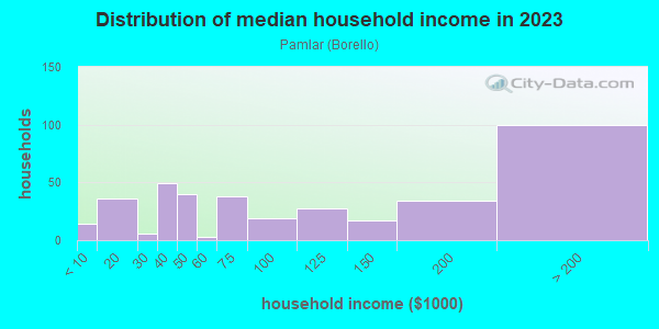Household income distribution in 2013 in Pamlar in San Jose neighborhood in CA