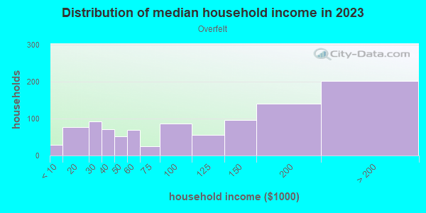Household income distribution in 2013 in Overfelt in San Jose neighborhood in CA