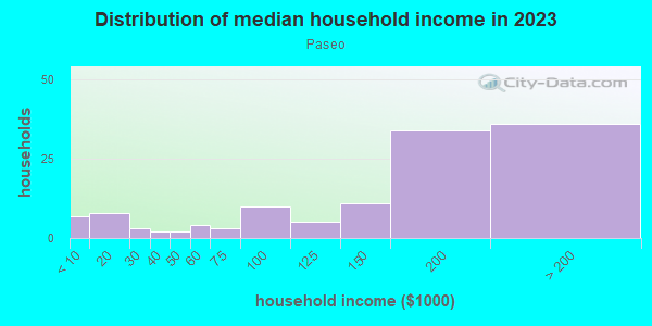 Household income distribution in 2013 in Paseo in San Jose neighborhood in CA