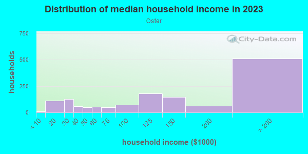 Household income distribution in 2013 in Oster in San Jose neighborhood in CA