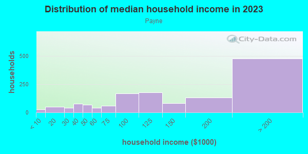 Household income distribution in 2013 in Payne in San Jose neighborhood in CA