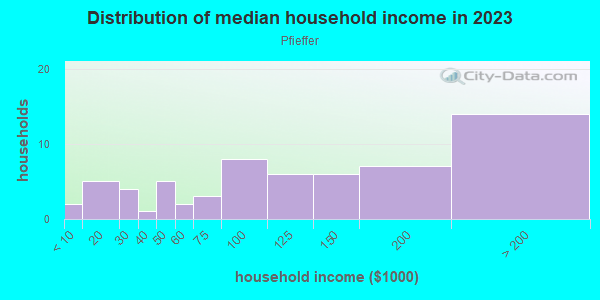 Household income distribution in 2013 in Pfieffer in San Jose neighborhood in CA