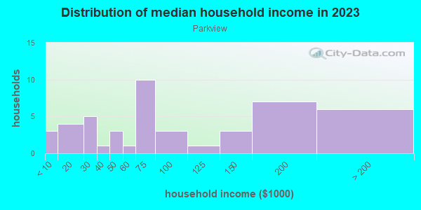 Household income distribution in 2013 in Parkview in San Jose neighborhood in CA
