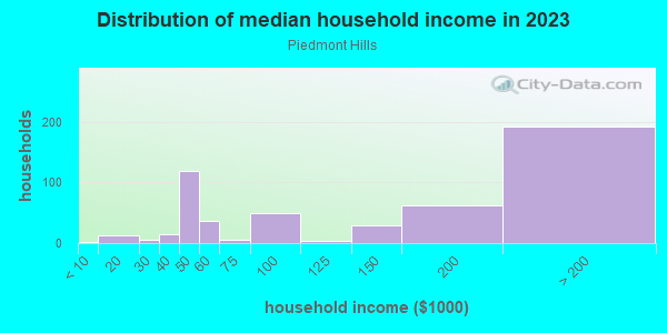 Household income distribution in 2013 in Piedmont Hills in San Jose neighborhood in CA
