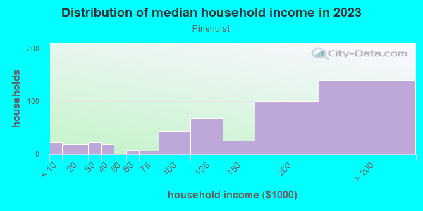 Household income distribution in 2013 in Pinehurst in San Jose neighborhood in CA