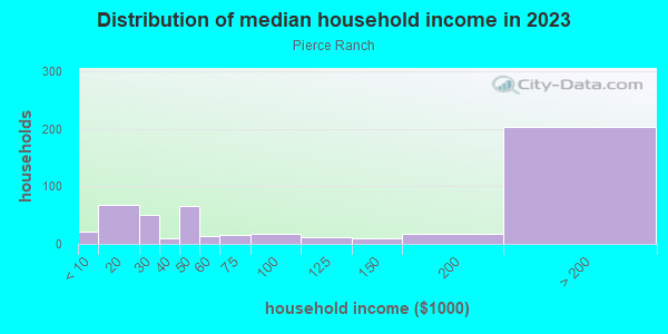 Household income distribution in 2013 in Pierce Ranch in San Jose neighborhood in CA