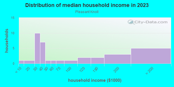 Household income distribution in 2013 in Pleasant Knoll in San Jose neighborhood in CA