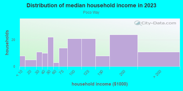 Household income distribution in 2013 in Poco Way in San Jose neighborhood in CA