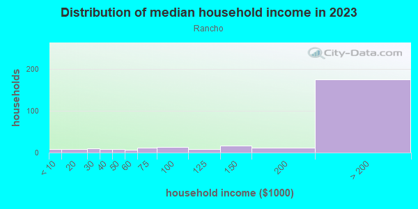 Household income distribution in 2013 in Rancho in San Jose neighborhood in CA