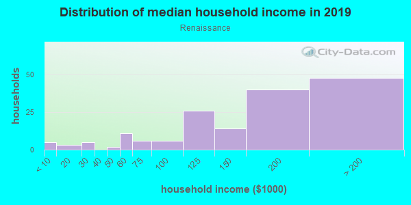 Household income distribution in 2013 in Renaissance in San Jose neighborhood in CA