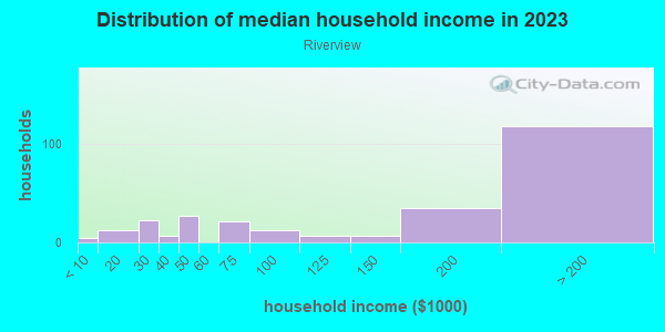 Household income distribution in 2013 in Riverview in San Jose neighborhood in CA