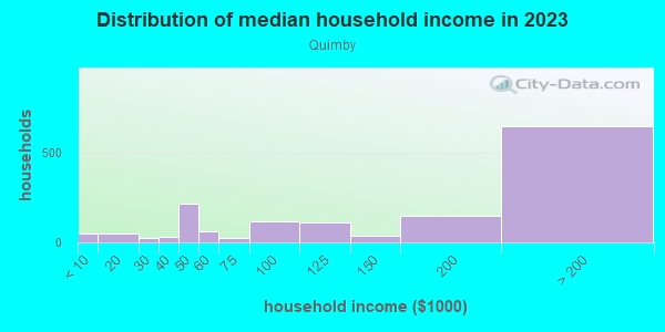 Household income distribution in 2013 in Quimby in San Jose neighborhood in CA