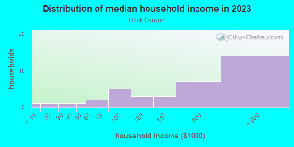 Household income distribution in 2013 in Rock Canyon in San Jose neighborhood in CA
